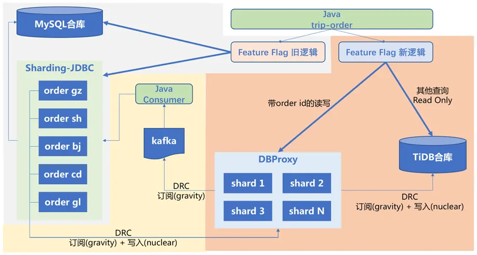 图 2 订单集群的迁移过程以及业务接入拓扑图