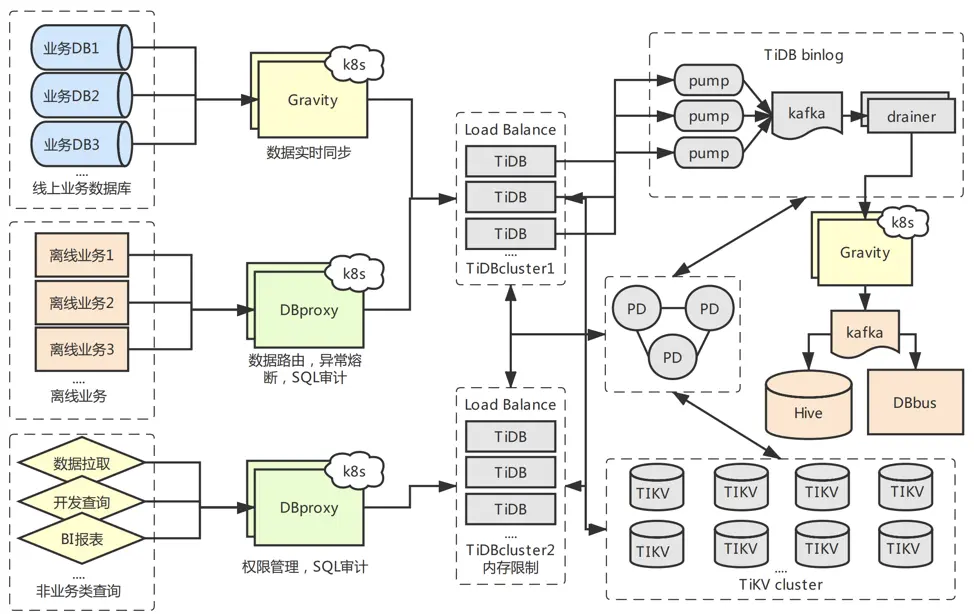 图 5  数据沙盒集群拓扑图