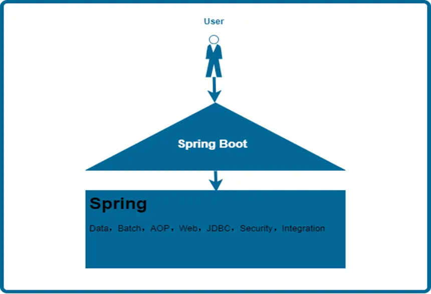 SpringBoot在Spring生态中的位置