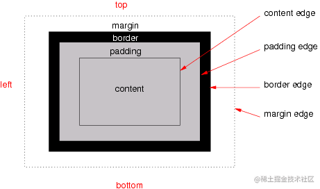 Dive into the box Model for CSS basics - Moment For Technology