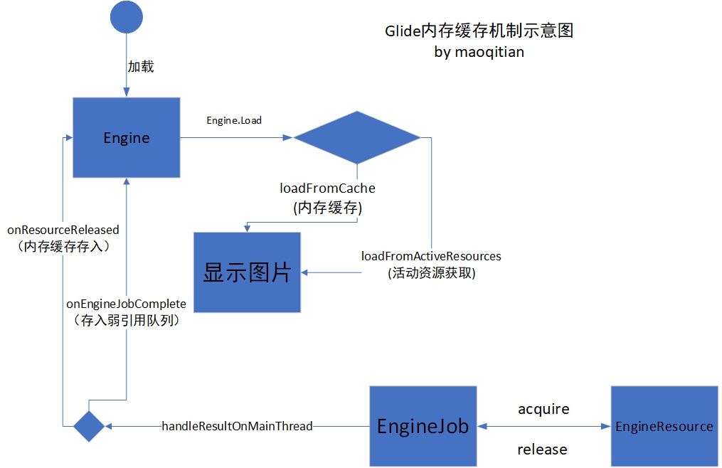 Glide内存缓存机制示意图