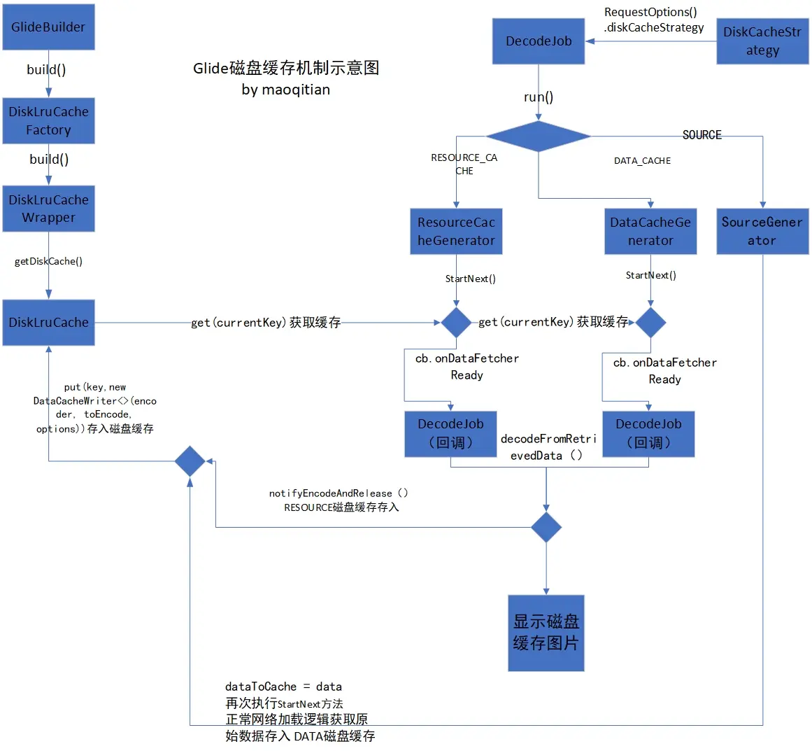 Glide磁盘缓存机制示意图