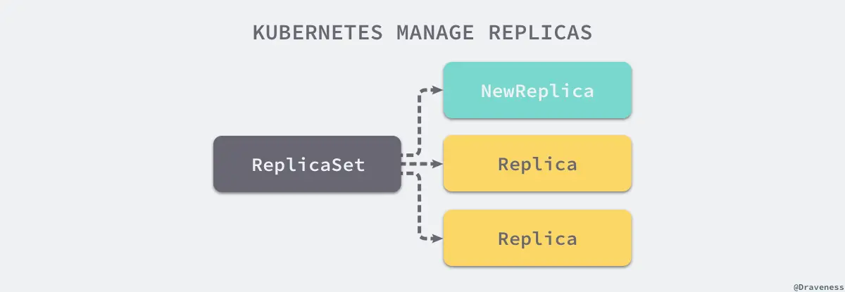 kubernetes-manage-replicas