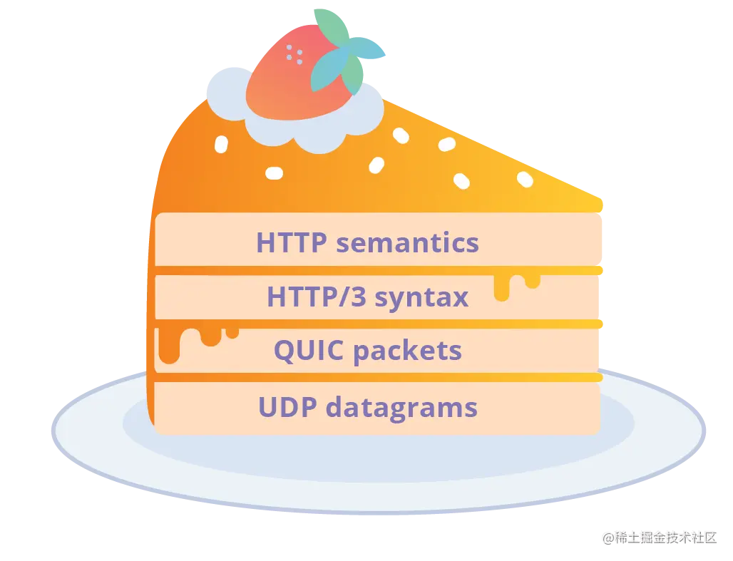 [译]HTTP/3:起源