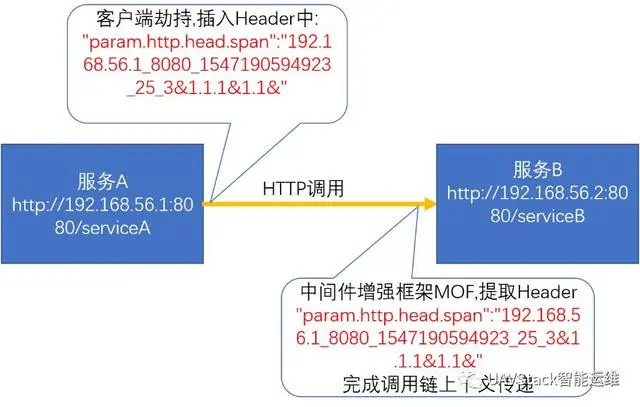 调用链系列四：调用链上下文传递