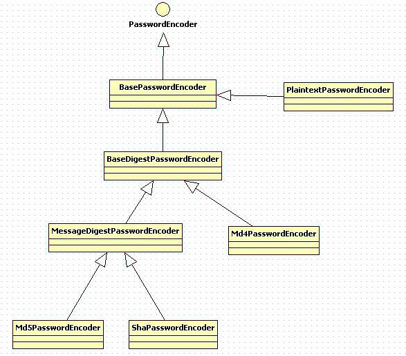 Spring security clearance md5passwordencoder