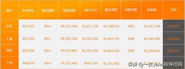 程序员月薪多少K,才能在北上广深买得起房?