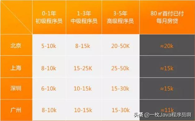 程序员月薪多少K,才能在北上广深买得起房?