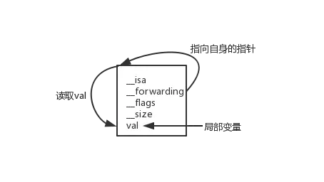 val->__forwarding->val