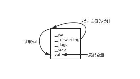 val->__forwarding->val