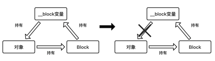 使用`__block`变量