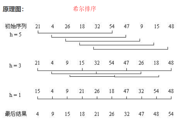 希尔排序