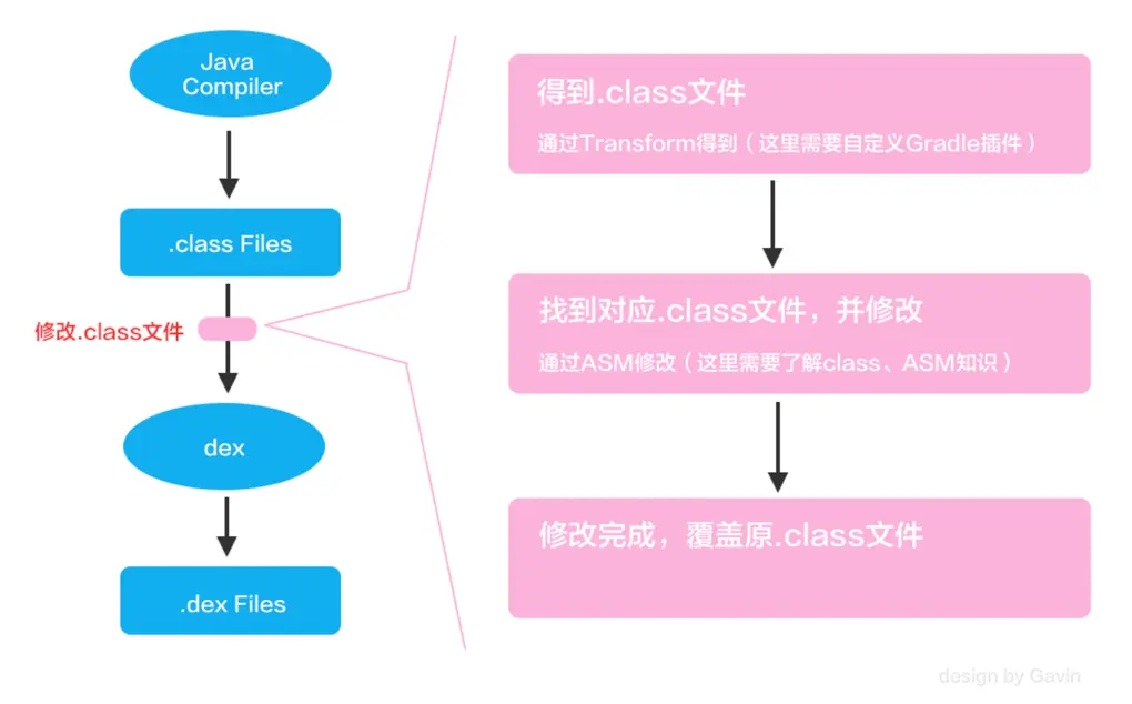 实现思路