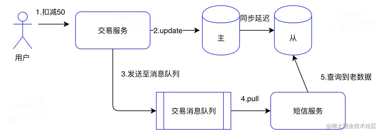 谈谈数据一致性什么是数据一致性一致性的模型总结