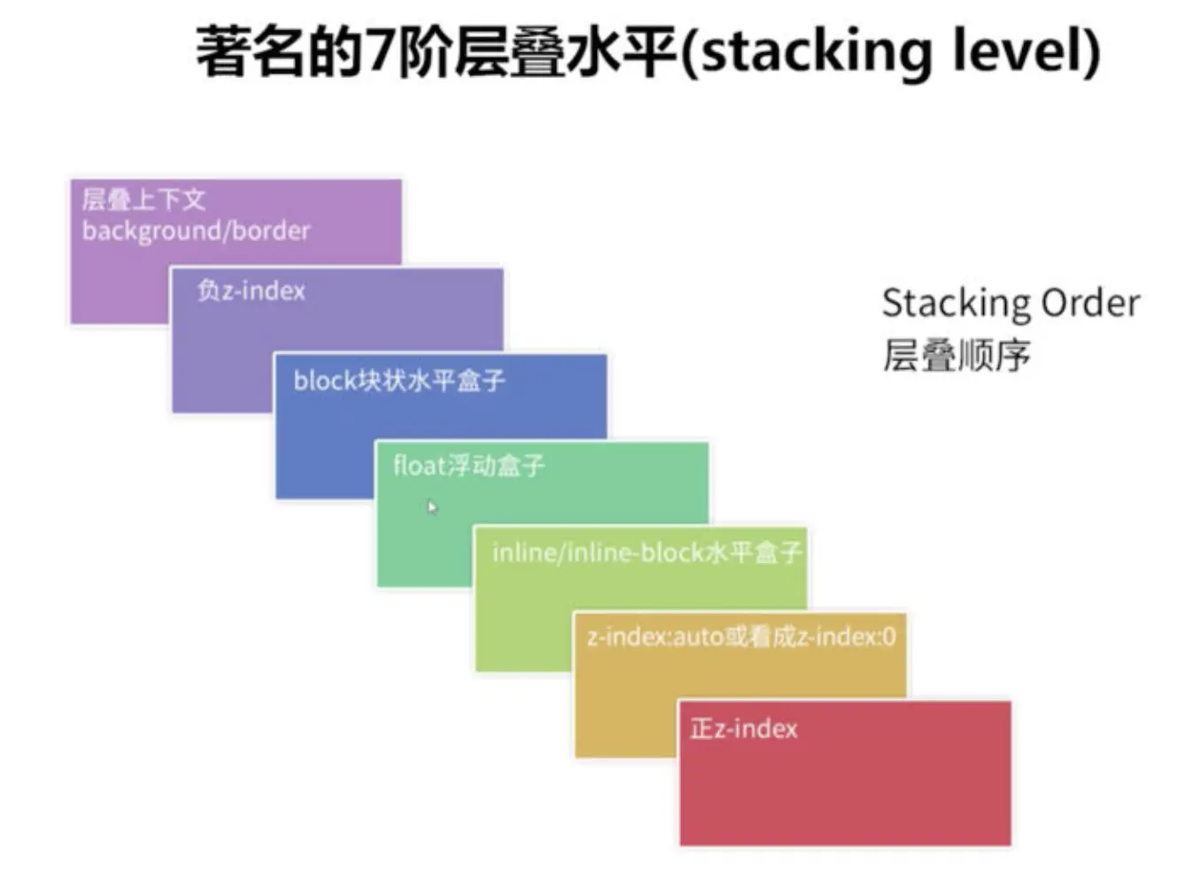 7阶层叠水平
