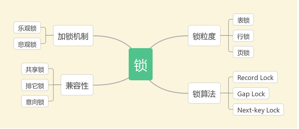 锁