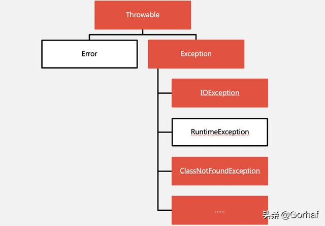 “全栈2019”Java异常第十九章：RuntimeException详解