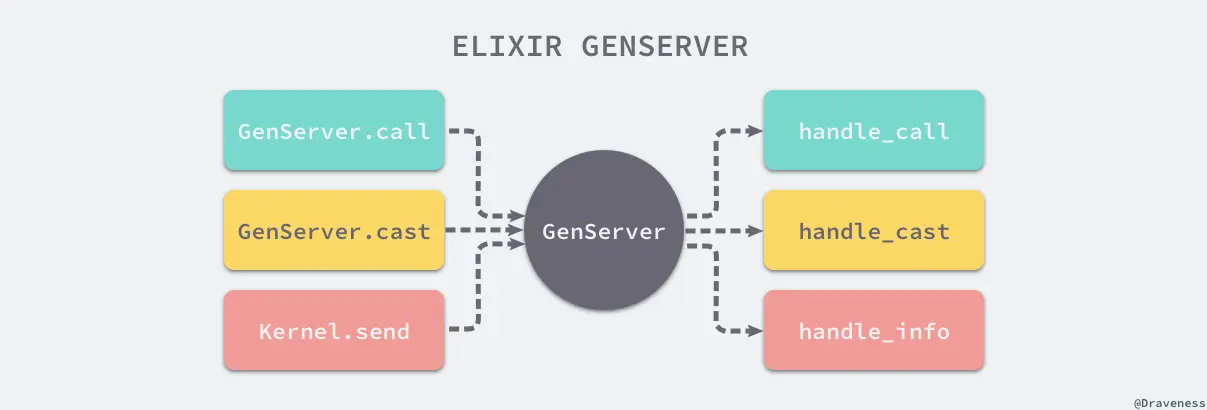 elixir-genserve