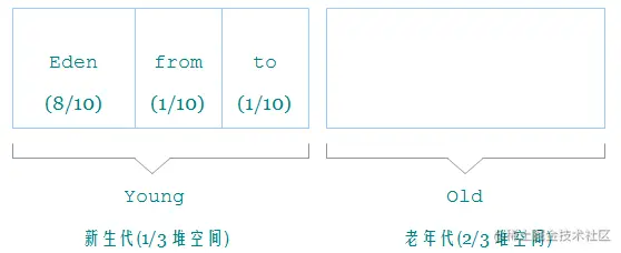 JVM（六）为什么新生代有两个Survivor分区？