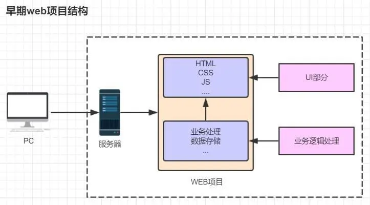 早期web项目结构