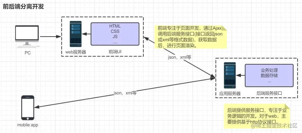 前后端分离开发