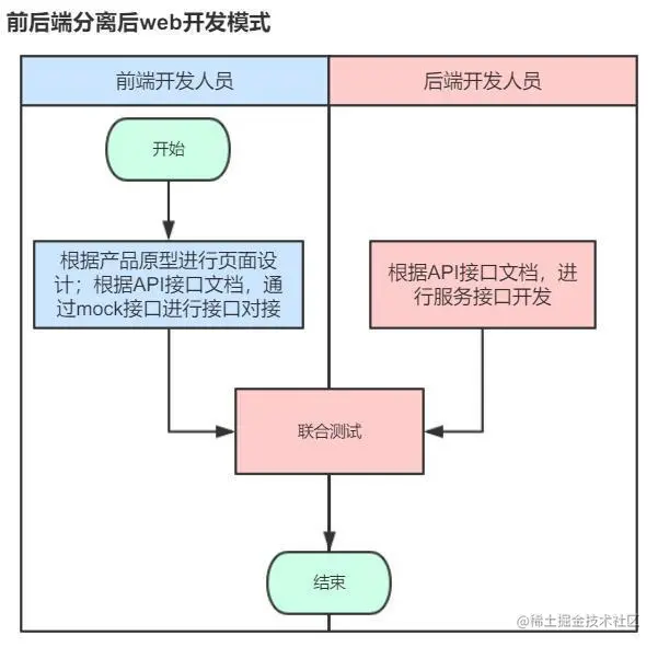 前后端分离后web开发模式