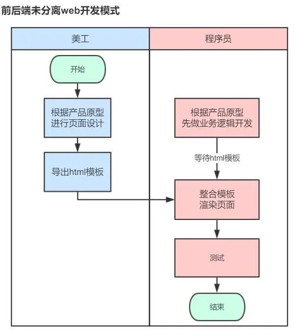 前后端未分离web开发模式