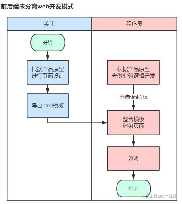 前后端未分离web开发模式