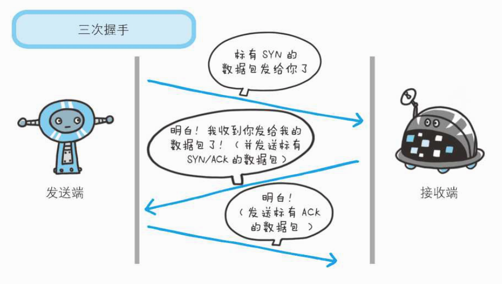 三次握手图解
