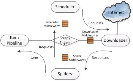 手把手教你如何新建scrapy爬虫框架的第一个项目（上）