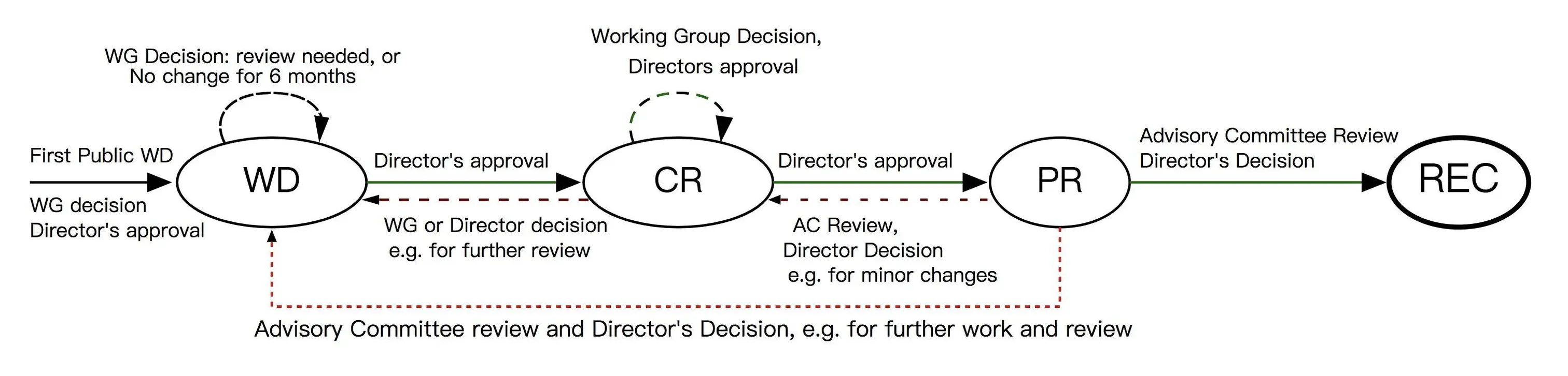 W3C 技术建议的几个阶段