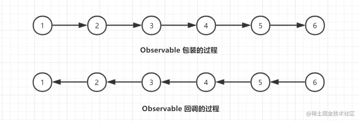 RxJava 的包装和回调的过程