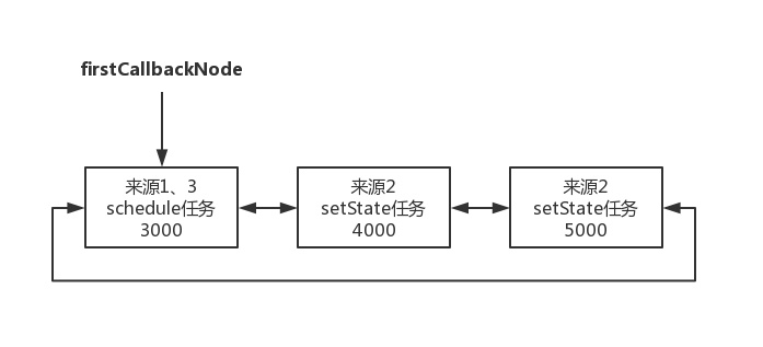 调度器中三种来源的任务