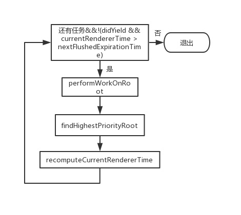 performRoot循环体