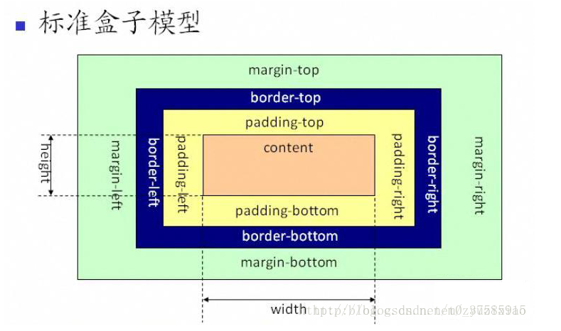 标准盒模型