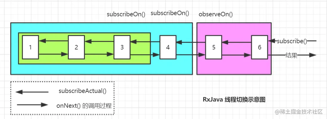 RxJava 线程切换