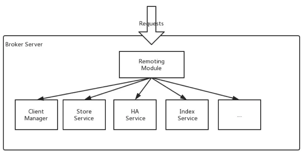 rmq-basic-component