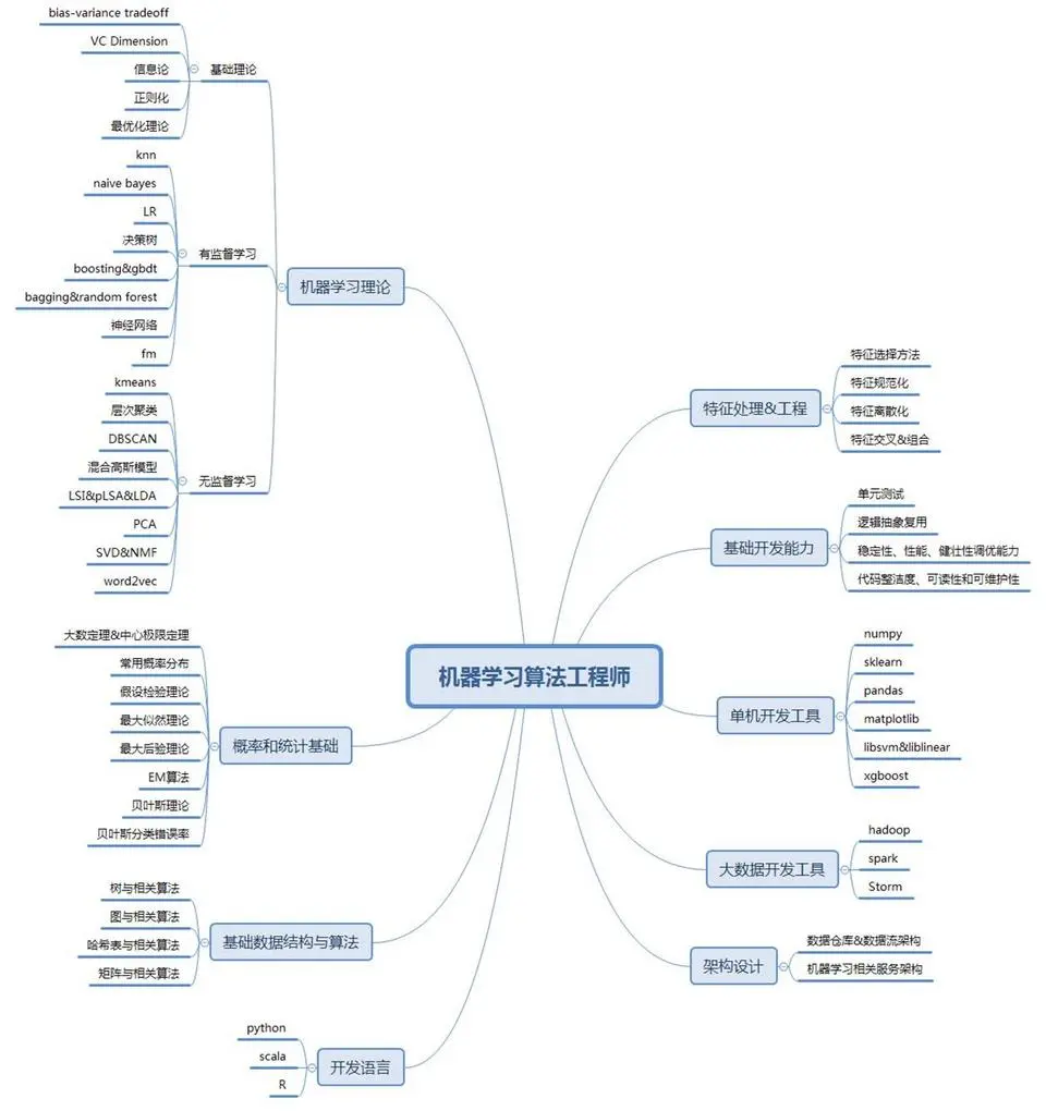 如何成为一名合格的机器学习算法工程师？我们做了一次技能拆分…