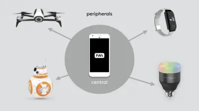 a phone in the middle, talking to multiple peripherals, such as a drone, a robot toy, a heart rate monitor and a lightbulb