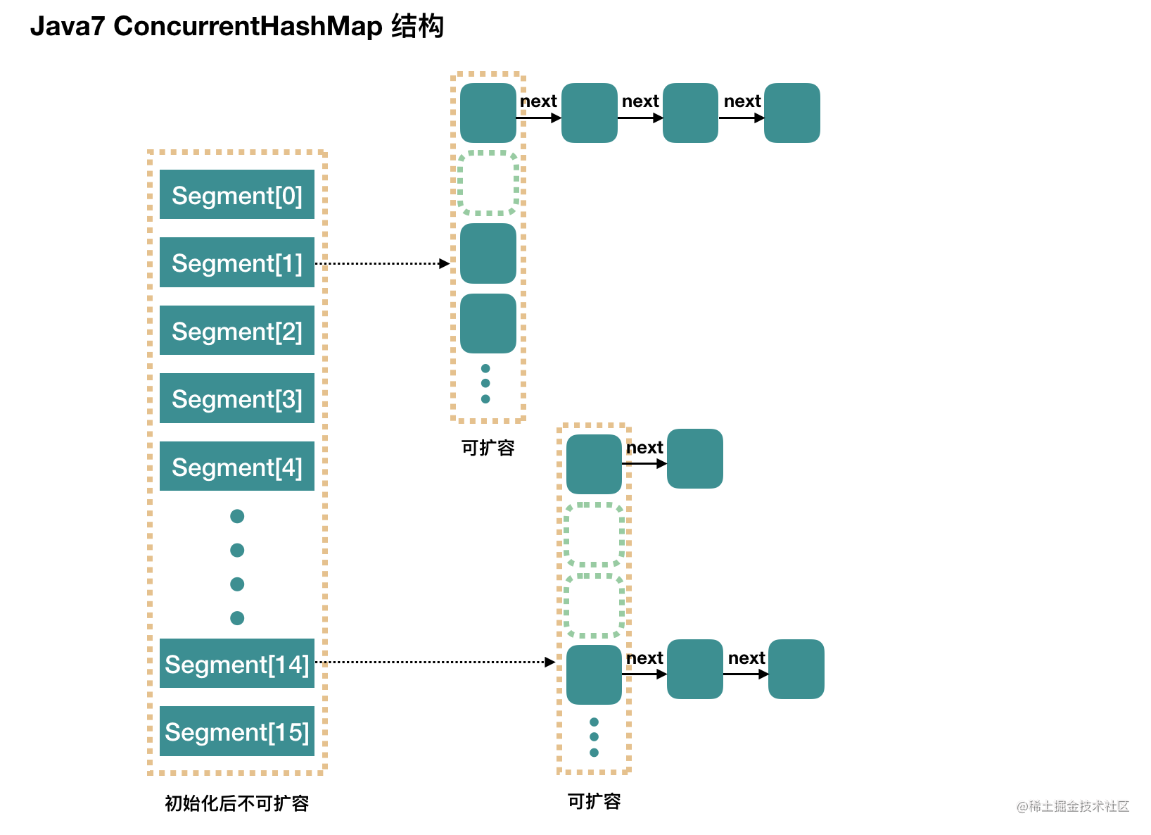 Java7 Concurrenthashmap源码浅析 掘金