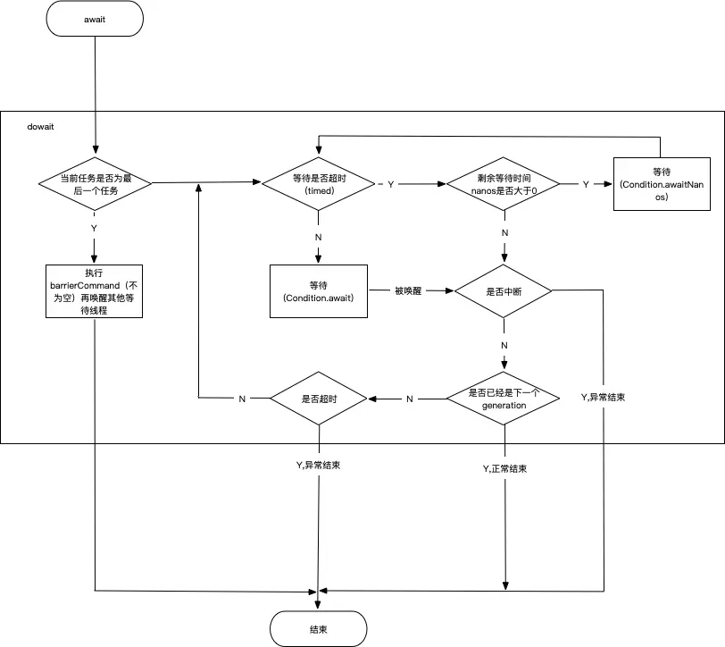 CyclicBarrierDoAwait