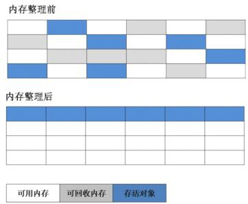标记-整理算法