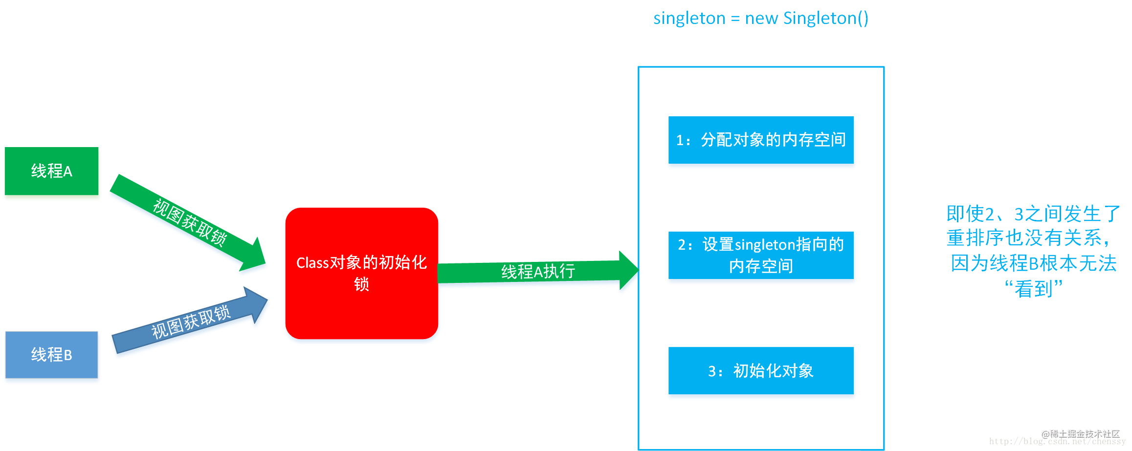 单例模式-基于类初始化