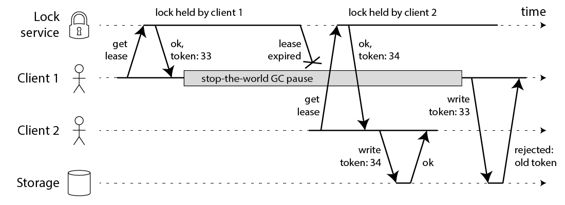 redlock-ncing-tokens