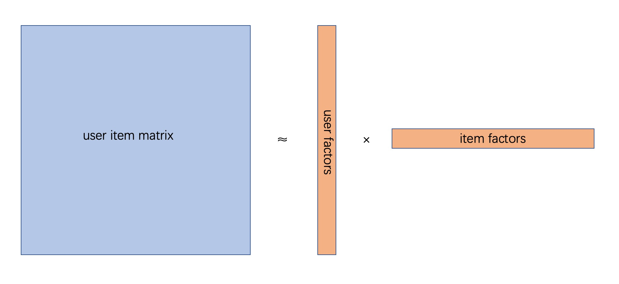 matrix factorization