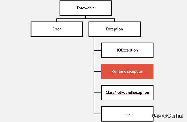 “全栈2019”Java异常第十九章：RuntimeException详解