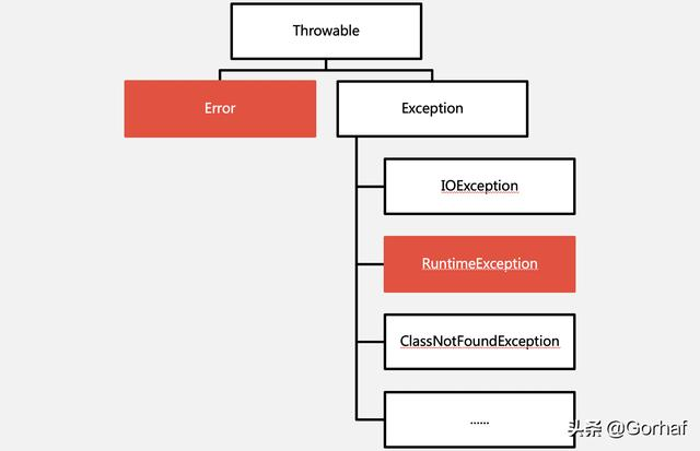 “全栈2019”Java异常第十九章：RuntimeException详解
