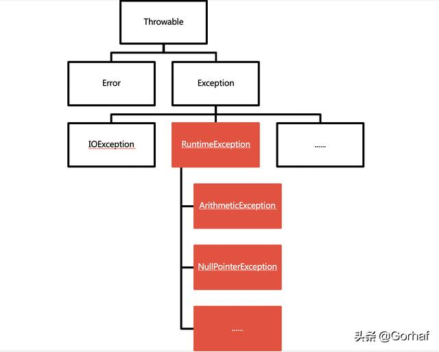 “全栈2019”Java异常第十九章：RuntimeException详解