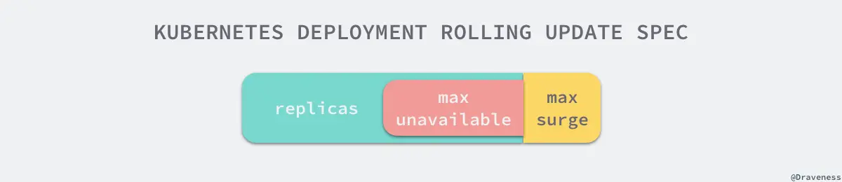 kubernetes-deployment-rolling-update-spe