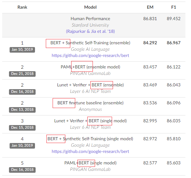 图1】SQuAD是基于Wikipedia文章的标准问答数据库的NLP锦标。目前SQuAD2.0排名前十名均为基于BERT的模型（图中列出前五名），前20名有16席均是出自BERT (https://rajpurkar.github.io/SQuAD-explorer/)